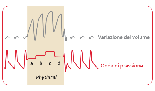Il metodo Physiocal